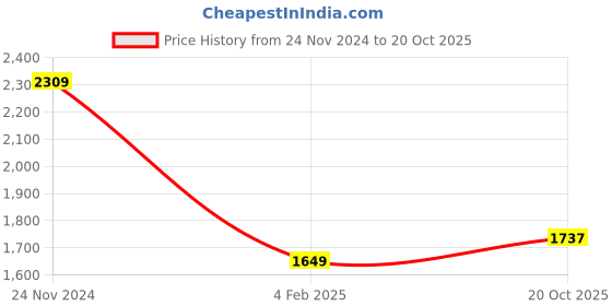 myntra.com AMERICAN EAGLE OUTFITTERS Men Solid Cotton Casual Shirt american eagle outfitters Price History Graph from 24 Nov 2024 to 20 Oct 2025