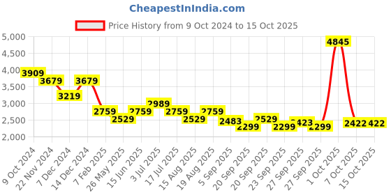 myntra.com AMERICAN EAGLE OUTFITTERS Men Solid Regular Fit Joggers american eagle outfitters Price History Graph from 9 Oct 2024 to 4 Oct 2025