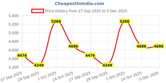 myntra.com AMERICAN EAGLE OUTFITTERS Men Solid Regular Fit Mid-Rise Trousers american eagle outfitters Price History Graph from 27 Sep 2025 to 5 Dec 2025