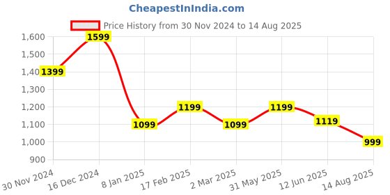 myntra.com AMERICAN EAGLE OUTFITTERS Men Solid Round Neck Cotton Oversized T-shirt american eagle outfitters Price History Graph from 30 Nov 2024 to 14 Aug 2025