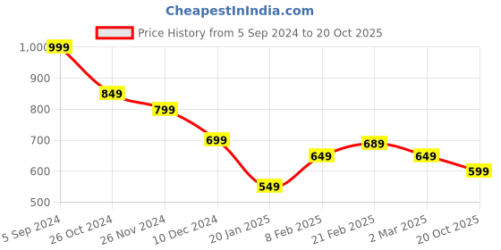 myntra.com AMERICAN EAGLE OUTFITTERS Men Solid Round Neck T-shirt american eagle outfitters Price History Graph from 5 Sep 2024 to 20 Oct 2025