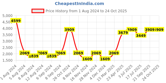 myntra.com AMERICAN EAGLE OUTFITTERS Men Solid Slim Fit Mildly Distressed Jeans american eagle outfitters Price History Graph from 1 Aug 2024 to 24 Oct 2025