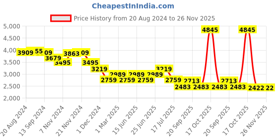 myntra.com AMERICAN EAGLE OUTFITTERS Men Straight Fit Clean Look Heavy Fade Stretchable Jeans american eagle outfitters Price History Graph from 20 Aug 2024 to 25 Nov 2025