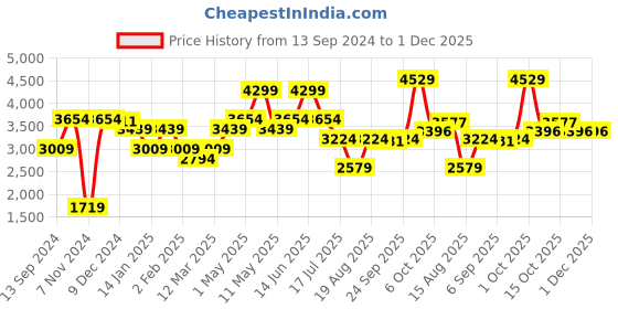 myntra.com AMERICAN EAGLE OUTFITTERS Men Straight Fit Clean look No Fade Stretchable Jeans american eagle outfitters Price History Graph from 13 Sep 2024 to 1 Dec 2025