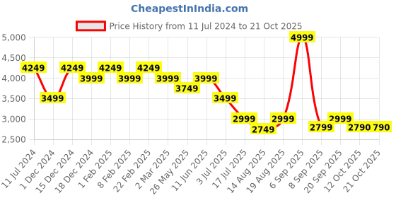 myntra.com AMERICAN EAGLE OUTFITTERS Men Straight Fit Low Distress Heavy Fade Jeans american eagle outfitters Price History Graph from 11 Jul 2024 to 20 Oct 2025