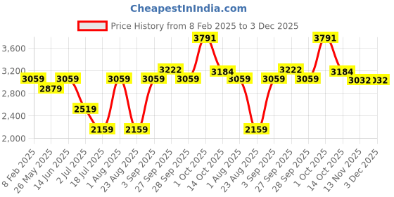 myntra.com AMERICAN EAGLE OUTFITTERS Men Straight Fit Low Distress Light Fade Jeans american eagle outfitters Price History Graph from 8 Feb 2025 to 2 Dec 2025