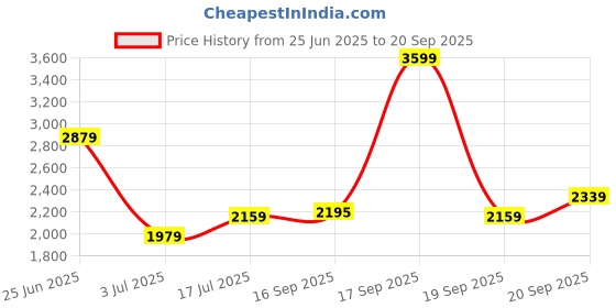 myntra.com AMERICAN EAGLE OUTFITTERS Men Straight Fit Mid-Rise Jeans american eagle outfitters Price History Graph from 25 Jun 2025 to 20 Sep 2025