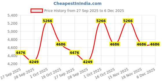 myntra.com AMERICAN EAGLE OUTFITTERS Men Straight Fit Mid-Rise Light Fade Jeans american eagle outfitters Price History Graph from 27 Sep 2025 to 5 Dec 2025