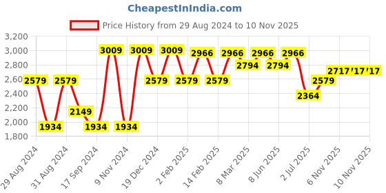myntra.com AMERICAN EAGLE OUTFITTERS Men Straight Fit Stretchable Jeans american eagle outfitters Price History Graph from 29 Aug 2024 to 9 Nov 2025
