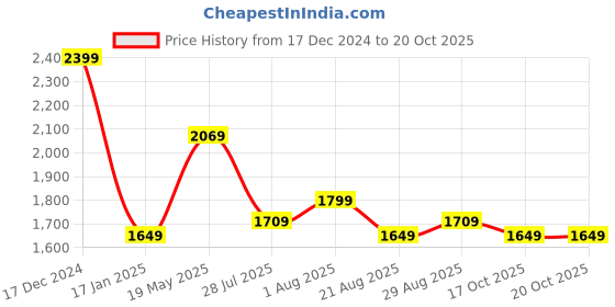 myntra.com AMERICAN EAGLE OUTFITTERS Men Striped Linen Cuban Collar Casual Shirt american eagle outfitters Price History Graph from 17 Dec 2024 to 20 Oct 2025