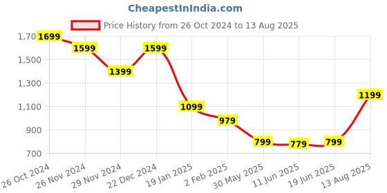 myntra.com AMERICAN EAGLE OUTFITTERS Men Striped Pockets T-shirt american eagle outfitters Price History Graph from 26 Oct 2024 to 13 Aug 2025