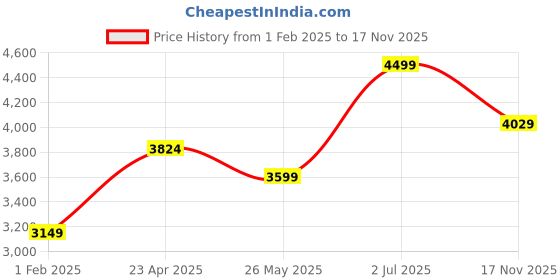 myntra.com AMERICAN EAGLE OUTFITTERS Men Sweatshirt american eagle outfitters Price History Graph from 1 Feb 2025 to 17 Nov 2025