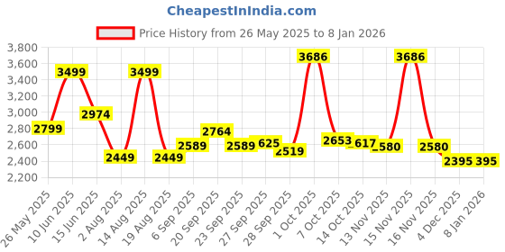 myntra.com AMERICAN EAGLE OUTFITTERS Men Sweatshirt american eagle outfitters Price History Graph from 26 May 2025 to 5 Jan 2026