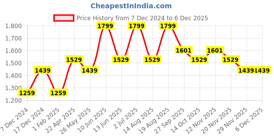 myntra.com AMERICAN EAGLE OUTFITTERS Men Textured Cotton Belt american eagle outfitters Price History Graph from 7 Dec 2024 to 5 Dec 2025
