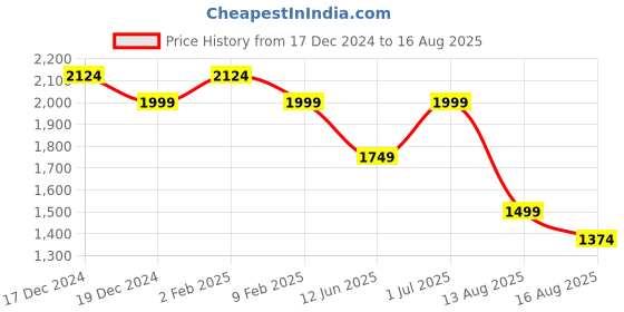 myntra.com AMERICAN EAGLE OUTFITTERS Men Typography Embroidered Oversized T-shirt american eagle outfitters Price History Graph from 17 Dec 2024 to 16 Aug 2025