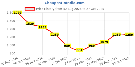myntra.com AMERICAN EAGLE OUTFITTERS Men Typography Printed Applique T-shirt american eagle outfitters Price History Graph from 30 Aug 2024 to 27 Oct 2025