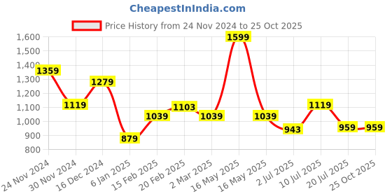 myntra.com AMERICAN EAGLE OUTFITTERS Men Typography Printed Raw Edge T-shirt american eagle outfitters Price History Graph from 24 Nov 2024 to 25 Oct 2025