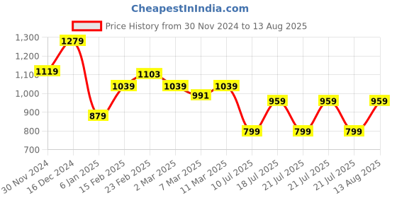 myntra.com AMERICAN EAGLE OUTFITTERS Men Typography Printed Round Neck Cotton Oversized T-shirt american eagle outfitters Price History Graph from 30 Nov 2024 to 13 Aug 2025