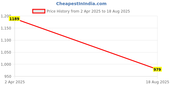myntra.com AMERICAN EAGLE OUTFITTERS Men Typography Printed Round Neck Cotton T-shirt american eagle outfitters Price History Graph from 2 Apr 2025 to 18 Aug 2025