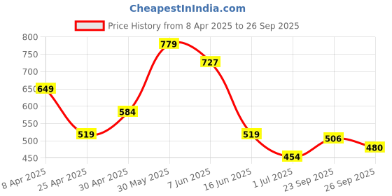myntra.com AMERICAN EAGLE OUTFITTERS Men Typography Printed Round Neck Cotton T-shirt american eagle outfitters Price History Graph from 8 Apr 2025 to 26 Sep 2025