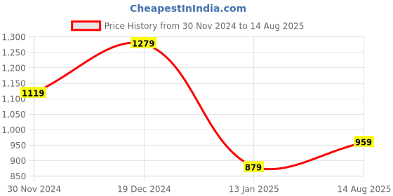 myntra.com AMERICAN EAGLE OUTFITTERS Men Typography Printed Round Neck Oversized T-shirt american eagle outfitters Price History Graph from 30 Nov 2024 to 14 Aug 2025
