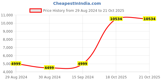 myntra.com AMERICAN EAGLE OUTFITTERS Men  Washed Denim Jacket american eagle outfitters Price History Graph from 29 Aug 2024 to 18 Oct 2025