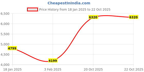 myntra.com AMERICAN EAGLE OUTFITTERS Men Washed Denim Jacket american eagle outfitters Price History Graph from 18 Jan 2025 to 22 Oct 2025
