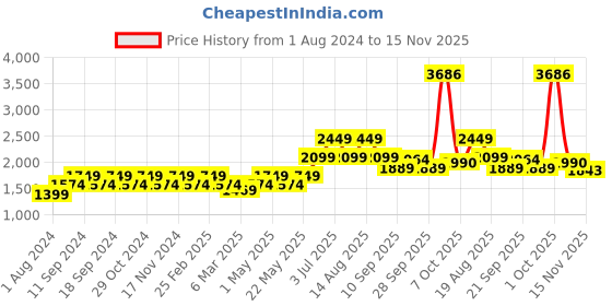 myntra.com AMERICAN EAGLE OUTFITTERS Men Washed Denim Shorts Technology american eagle outfitters Price History Graph from 1 Aug 2024 to 15 Nov 2025
