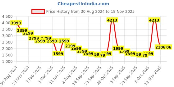 myntra.com AMERICAN EAGLE OUTFITTERS Men Washed Denim Shorts Technology american eagle outfitters Price History Graph from 30 Aug 2024 to 18 Nov 2025
