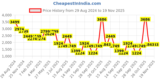 myntra.com AMERICAN EAGLE OUTFITTERS Men Washed Denim Shorts Technology american eagle outfitters Price History Graph from 29 Aug 2024 to 18 Nov 2025
