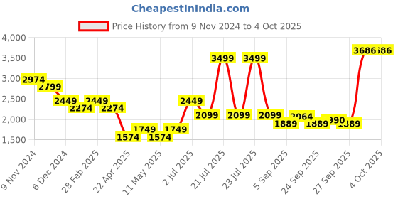 myntra.com AMERICAN EAGLE OUTFITTERS Men Washed Denim Shorts Technology american eagle outfitters Price History Graph from 9 Nov 2024 to 4 Oct 2025