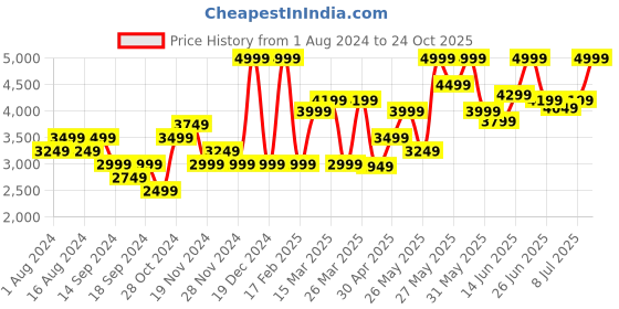 myntra.com AMERICAN EAGLE OUTFITTERS Men Whiskers & Chevrons Clean Look Stretchable Jeans american eagle outfitters Price History Graph from 1 Aug 2024 to 24 Oct 2025