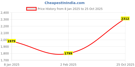myntra.com AMERICAN EAGLE OUTFITTERS Men White Linen-Blend Popover Shirt american eagle outfitters Price History Graph from 8 Jan 2025 to 25 Oct 2025