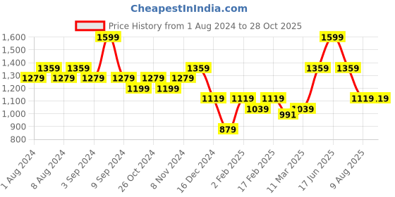 myntra.com AMERICAN EAGLE OUTFITTERS Men White Polo Collar Slim Fit T-shirt american eagle outfitters Price History Graph from 1 Aug 2024 to 28 Oct 2025
