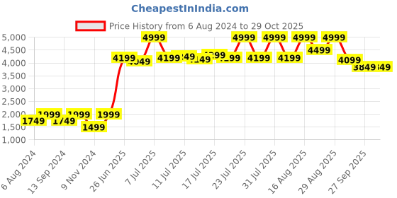 myntra.com AMERICAN EAGLE OUTFITTERS Men Yellow Hooded Sweatshirt american eagle outfitters Price History Graph from 6 Aug 2024 to 29 Oct 2025