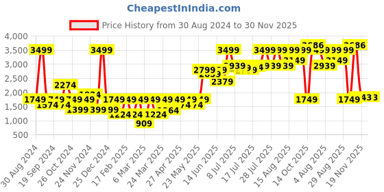 myntra.com AMERICAN EAGLE OUTFITTERS Men Yellow Printed Hooded Sweatshirt american eagle outfitters Price History Graph from 30 Aug 2024 to 30 Nov 2025
