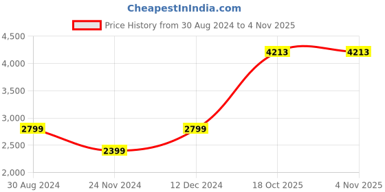 myntra.com AMERICAN EAGLE OUTFITTERS Mock Collar Long Sleeves Cropped Sweater american eagle outfitters Price History Graph from 30 Aug 2024 to 3 Nov 2025