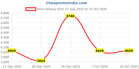 myntra.com AMERICAN EAGLE OUTFITTERS Next Level Women Bootcut Mid-Rise Low Distress Heavy Fade Jeans american eagle outfitters Price History Graph from 27 Sep 2025 to 4 Oct 2025