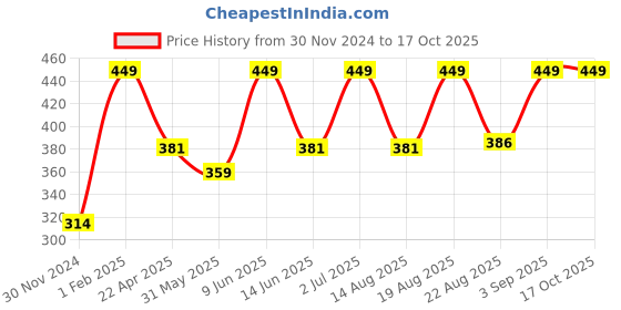 myntra.com AMERICAN EAGLE OUTFITTERS Patterned Classic Calf Length Socks american eagle outfitters Price History Graph from 30 Nov 2024 to 15 Oct 2025