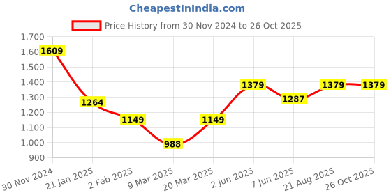 myntra.com AMERICAN EAGLE OUTFITTERS Polo Collar Short Sleeves T-shirt american eagle outfitters Price History Graph from 30 Nov 2024 to 25 Oct 2025