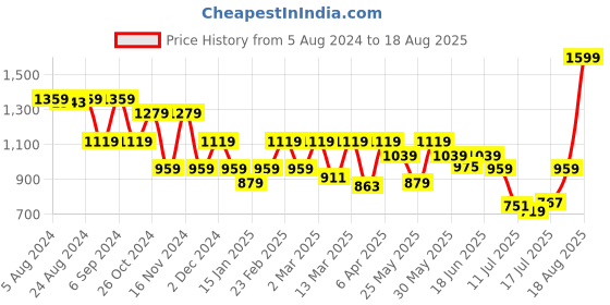 myntra.com AMERICAN EAGLE OUTFITTERS Polo Collar Slim Fit T-shirt american eagle outfitters Price History Graph from 5 Aug 2024 to 18 Aug 2025