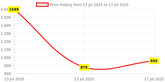 myntra.com AMERICAN EAGLE OUTFITTERS Print Crop Top american eagle outfitters Price History Graph from 13 Jul 2025 to 17 Jul 2025