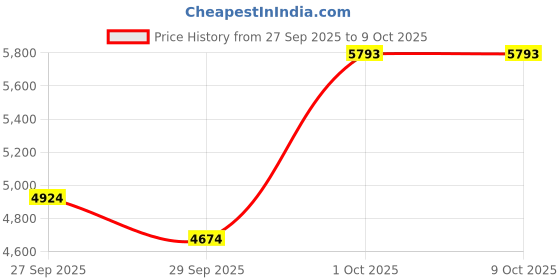 myntra.com AMERICAN EAGLE OUTFITTERS Printed Basic Jumpsuit american eagle outfitters Price History Graph from 27 Sep 2025 to 9 Oct 2025