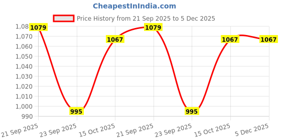 myntra.com AMERICAN EAGLE OUTFITTERS Printed Drop-Shoulder Sleeves Pure Cotton Regular Fit T-shirt american eagle outfitters Price History Graph from 21 Sep 2025 to 5 Dec 2025