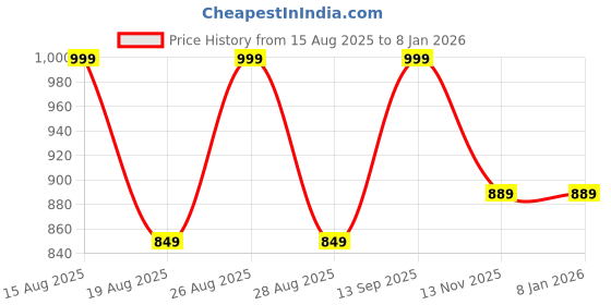 myntra.com AMERICAN EAGLE OUTFITTERS Printed Mid-Rise Stretchable Boxer WEC0230102410 american eagle outfitters Price History Graph from 15 Aug 2025 to 7 Jan 2026