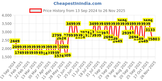 myntra.com AMERICAN EAGLE OUTFITTERS Printed Pullover Sweatshirt american eagle outfitters Price History Graph from 13 Sep 2024 to 26 Nov 2025