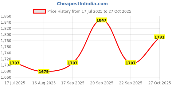 myntra.com AMERICAN EAGLE OUTFITTERS Printed Spread Collar Cotton Shirt american eagle outfitters Price History Graph from 17 Jul 2025 to 27 Oct 2025