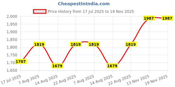 myntra.com AMERICAN EAGLE OUTFITTERS Printed Spread Collar Cotton Shirt american eagle outfitters Price History Graph from 17 Jul 2025 to 18 Nov 2025
