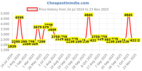 myntra.com AMERICAN EAGLE OUTFITTERS Printed Square Neck Basic Jumpsuit american eagle outfitters Price History Graph from 24 Jul 2024 to 23 Nov 2025