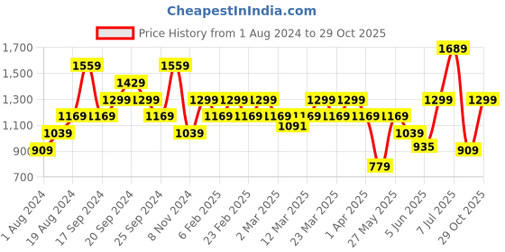myntra.com AMERICAN EAGLE OUTFITTERS Pure Cotton Floral Printed Casual Shirt american eagle outfitters Price History Graph from 1 Aug 2024 to 29 Oct 2025